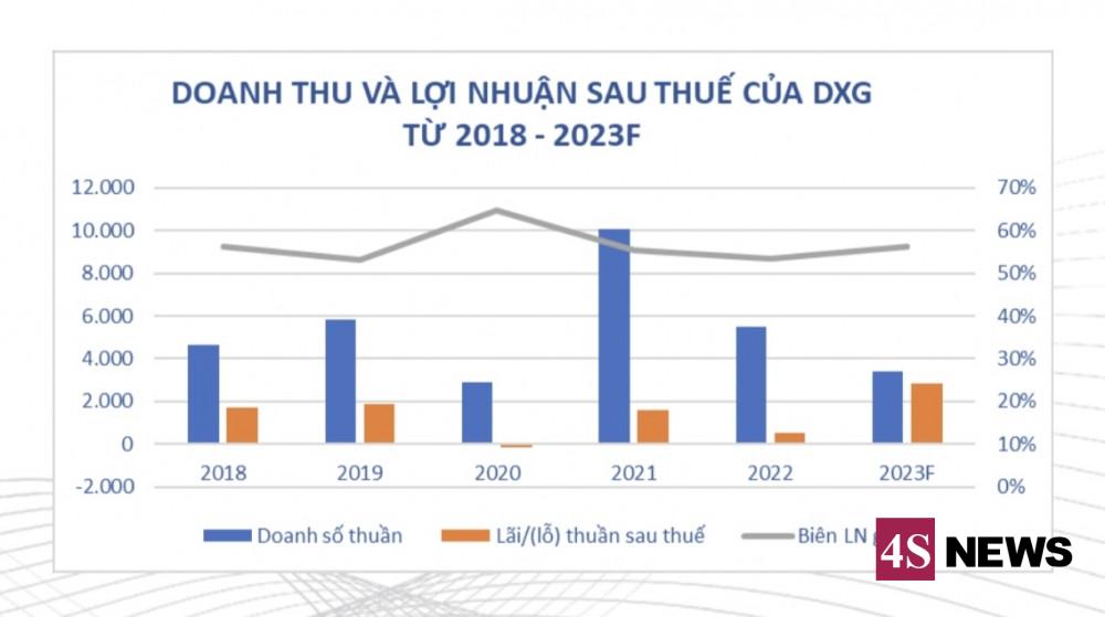 Mất hàng chục % trong nhịp chỉnh, thị giá DXG được dự báo sẽ hồi 22%