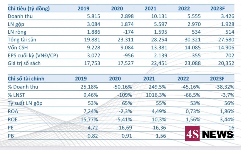Mất hàng chục % trong nhịp chỉnh, thị giá DXG được dự báo sẽ hồi 22%