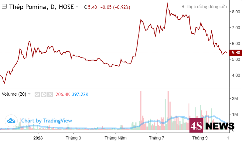 Thép Pomina (POM) báo lỗ hơn 500 tỷ đồng, chi phí lãi vay phình to