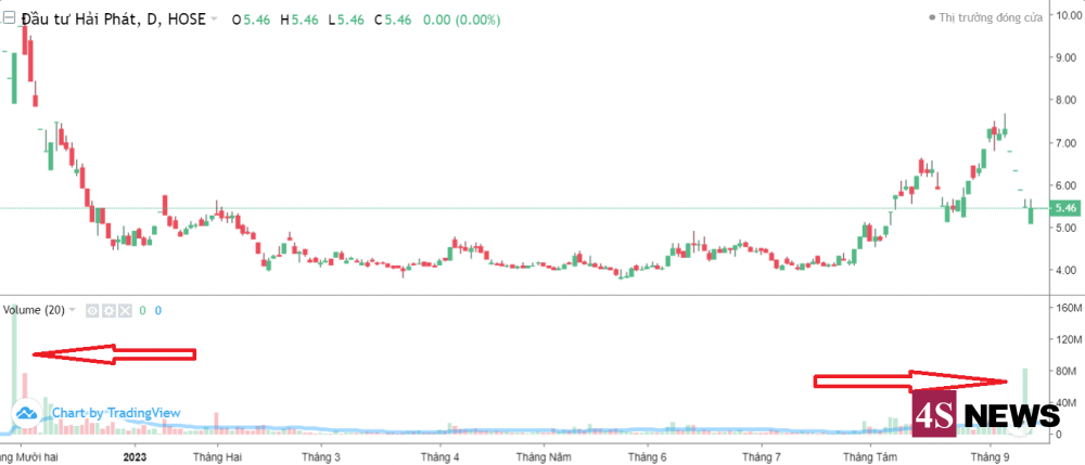 Cổ phiếu DLG - Kỳ lạ abc