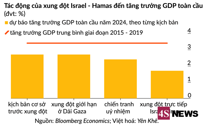 Xung đột Israel - Hamas : Những kịch bản đáng sợ với kinh tế thế giới