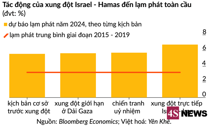 Xung đột Israel - Hamas : Những kịch bản đáng sợ với kinh tế thế giới