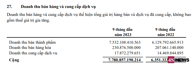 Đường Quảng Ngãi (QNS): Lãi đột biến hơn 1.500 tỷ, quá nửa tài sản là tiền